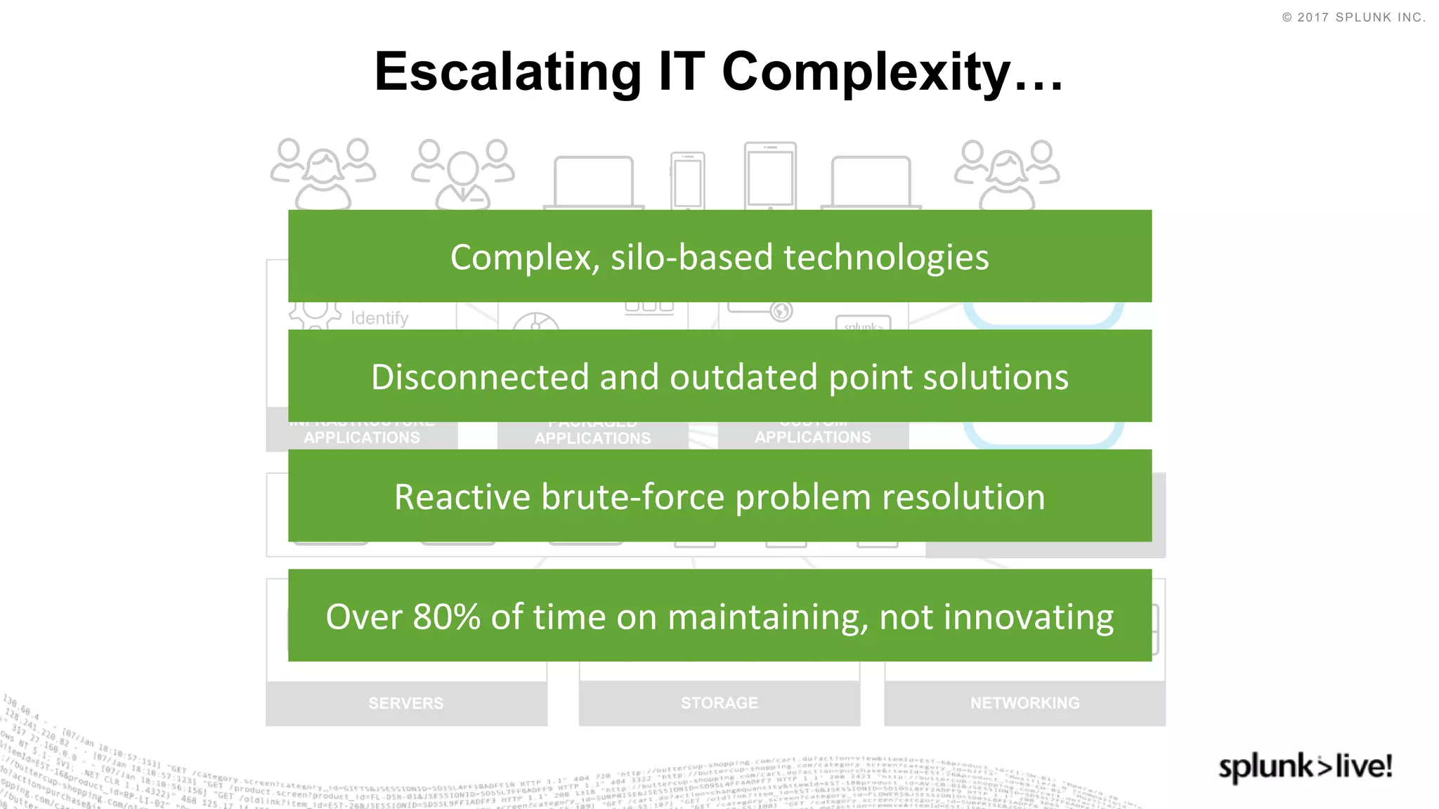 © 2017 SPLUNK INC.
Escalating IT Complexity…
SaaS/PaaS
IaaS
VIRTUALIZATION
STORAGE
PACKAGED
APPLICATIONS
CUSTOM
APPLICATIONS
HR
Email
Finance
App Svr
DB
Web Svr
INFRASTRUCTURE
APPLICATIONS
VPN
IP Phone
Identify
SERVERS NETWORKING
Complex, silo-based technologies
Disconnected and outdated point solutions
Reactive brute-force problem resolution
Over 80% of time on maintaining, not innovating
 