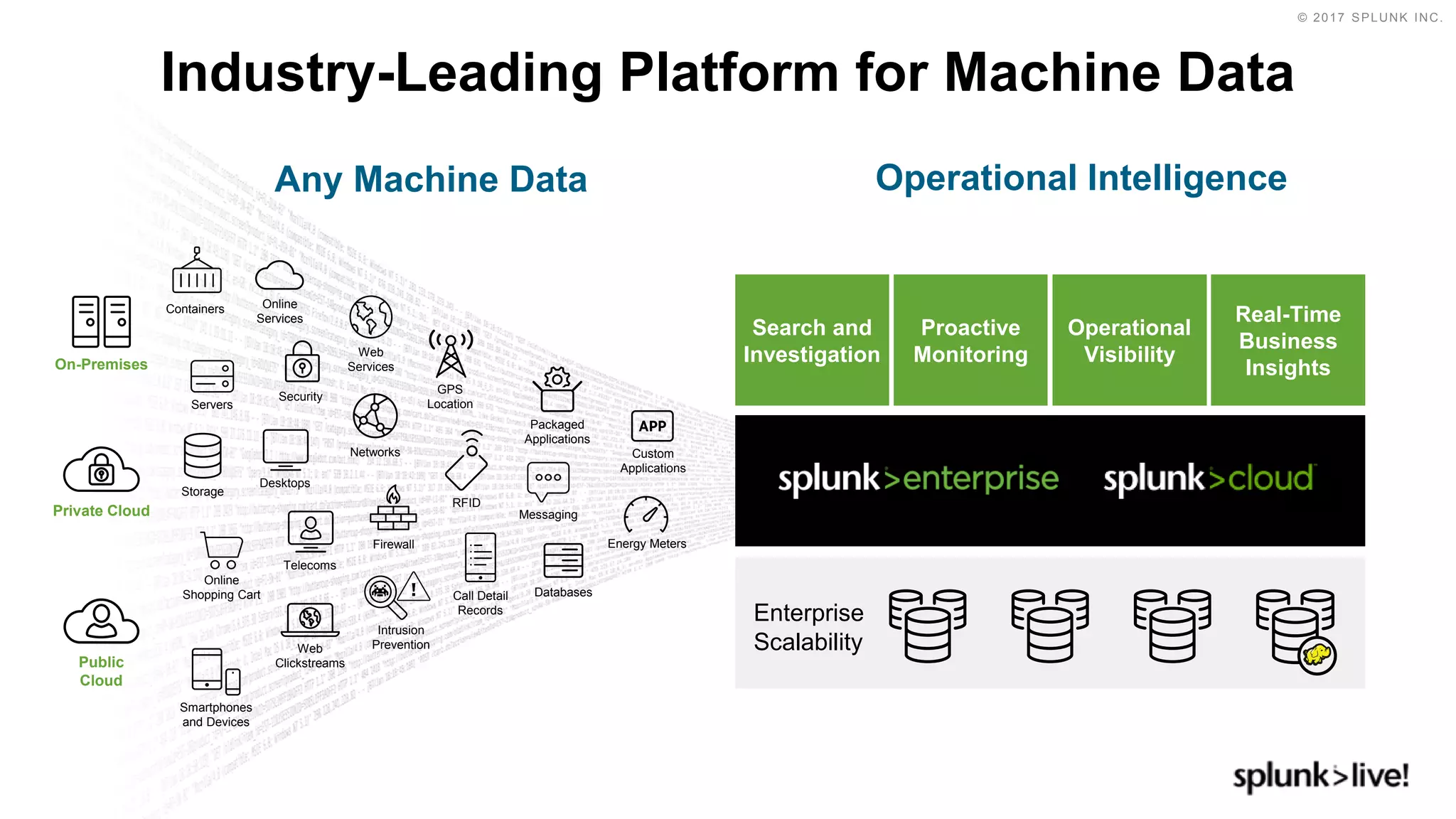 © 2017 SPLUNK INC.
On-Premises
Private Cloud
Public
Cloud
Storage
Online
Shopping Cart
Telecoms
Desktops
Security
Web
Services
Networks
Containers
Web
Clickstreams
RFID
Smartphones
and Devices
Servers
Messaging
GPS
Location
Packaged
Applications
Custom
Applications
Online
Services
DatabasesCall Detail
Records
Energy MetersFirewall
Intrusion
Prevention
Industry-Leading Platform for Machine Data
Any Machine Data Operational Intelligence
Search and
Investigation
Proactive
Monitoring
Operational
Visibility
Real-Time
Business
Insights
Enterprise
Scalability
 
