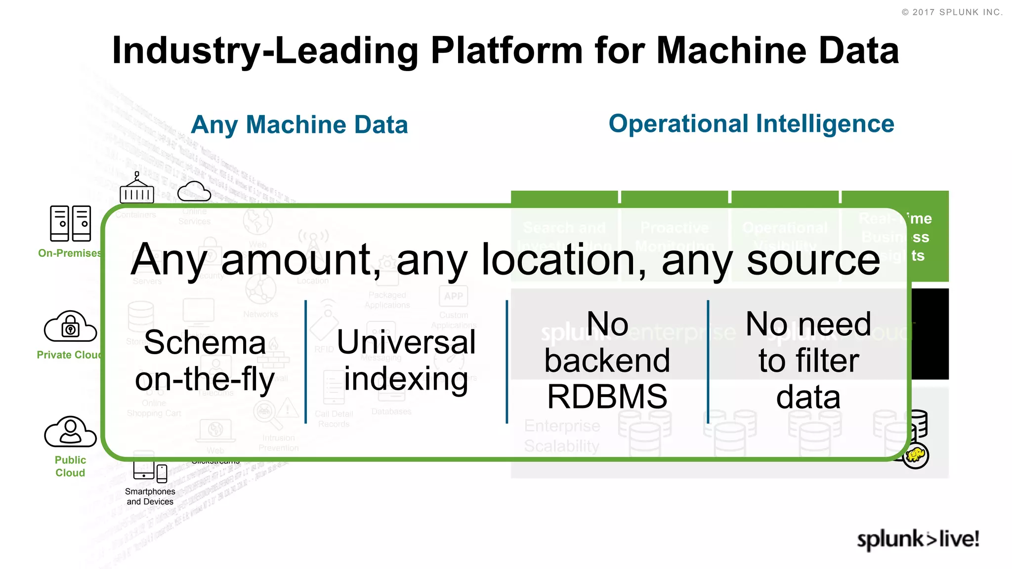 © 2017 SPLUNK INC.
On-Premises
Private Cloud
Public
Cloud
Storage
Online
Shopping Cart
Telecoms
Desktops
Security
Web
Services
Networks
Containers
Web
Clickstreams
RFID
Smartphones
and Devices
Servers
Messaging
GPS
Location
Packaged
Applications
Custom
Applications
Online
Services
DatabasesCall Detail
Records
Energy MetersFirewall
Intrusion
Prevention
Industry-Leading Platform for Machine Data
Any Machine Data Operational Intelligence
Search and
Investigation
Proactive
Monitoring
Operational
Visibility
Real-Time
Business
Insights
Enterprise
Scalability
Any amount, any location, any source
Schema
on-the-fly
Universal
indexing
No
backend
RDBMS
No need
to filter
data
 