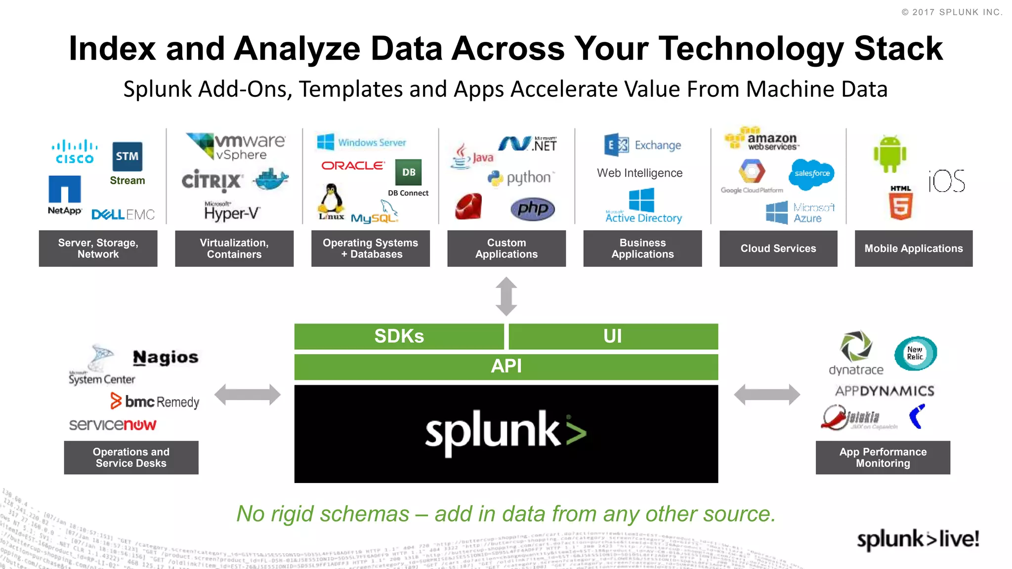 © 2017 SPLUNK INC.
Index and Analyze Data Across Your Technology Stack
Splunk Add-Ons, Templates and Apps Accelerate Value From Machine Data
App Performance
Monitoring
Operations and
Service Desks
Server, Storage,
Network
Virtualization,
Containers
Operating Systems
+ Databases
Custom
Applications
Business
Applications
Cloud Services Mobile Applications
Web Intelligence
Stream
No rigid schemas – add in data from any other source.
API
SDKs UI
DB Connect
 