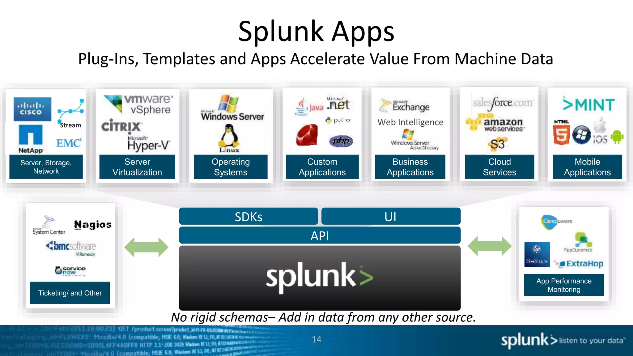 Splunk Apps
14
Plug-Ins, Templates and Apps Accelerate Value From Machine Data
No rigid schemas– Add in data from any other source.
API
SDKs UI
Server, Storage,
Network
Server
Virtualization
Operating
Systems
Custom
Applications
Business
Applications
Cloud
Services
App Performance
Monitoring
Ticketing/ and Other
Web Intelligence
Mobile
Applications
Stream
 