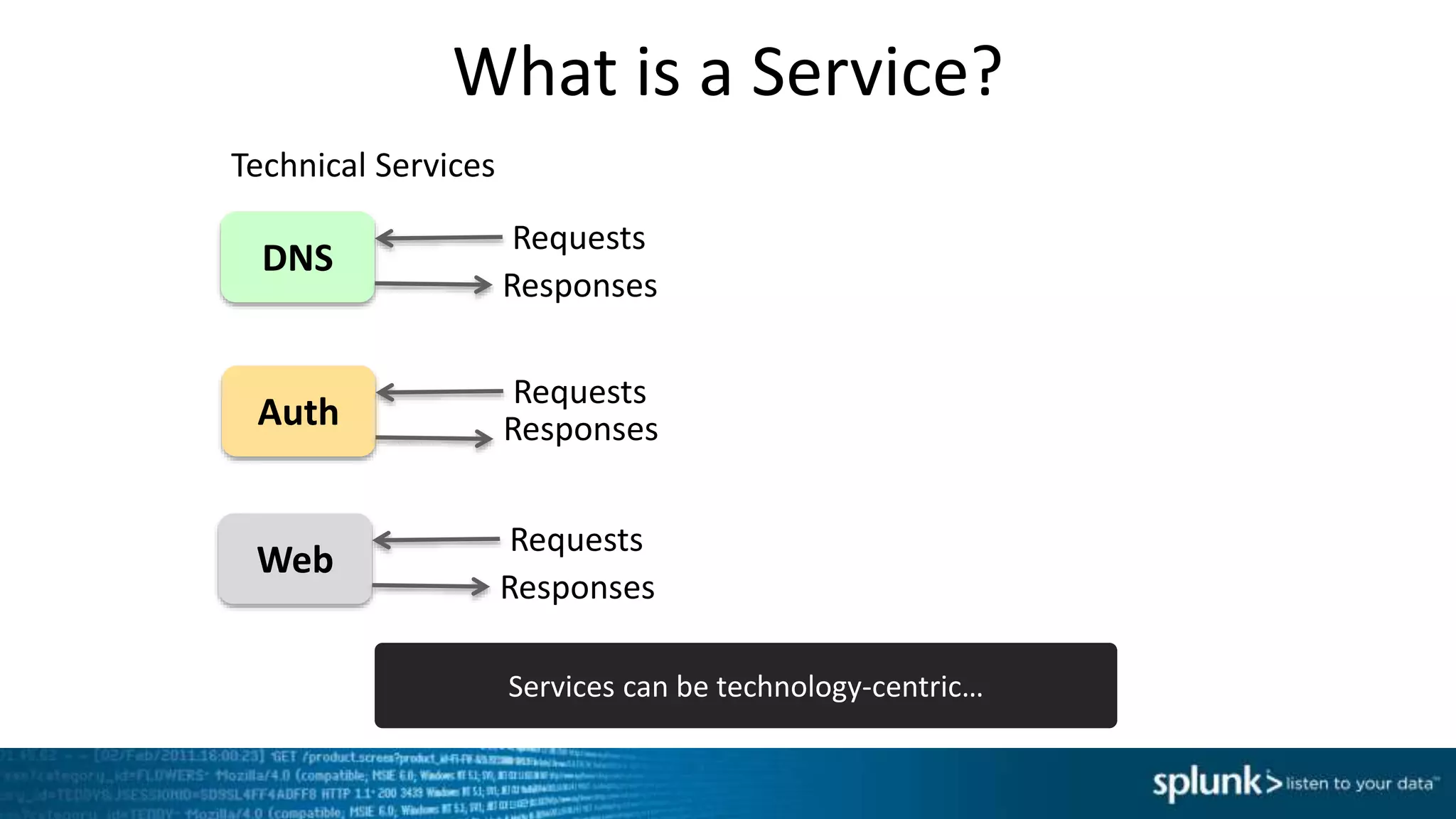 What is a Service?
DNS
Requests
Responses
Technical Services
Auth
Requests
Responses
Web
Requests
Responses
Services can be technology-centric…
 