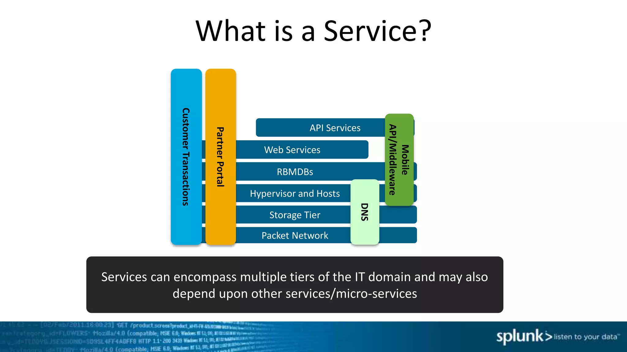 What is a Service?
Packet Network
Hypervisor and Hosts
RBMDBs
Storage Tier
API Services
Web Services
CustomerTransactions
Mobile
API/Middleware
PartnerPortal
DNS
Services can encompass multiple tiers of the IT domain and may also
depend upon other services/micro-services
 