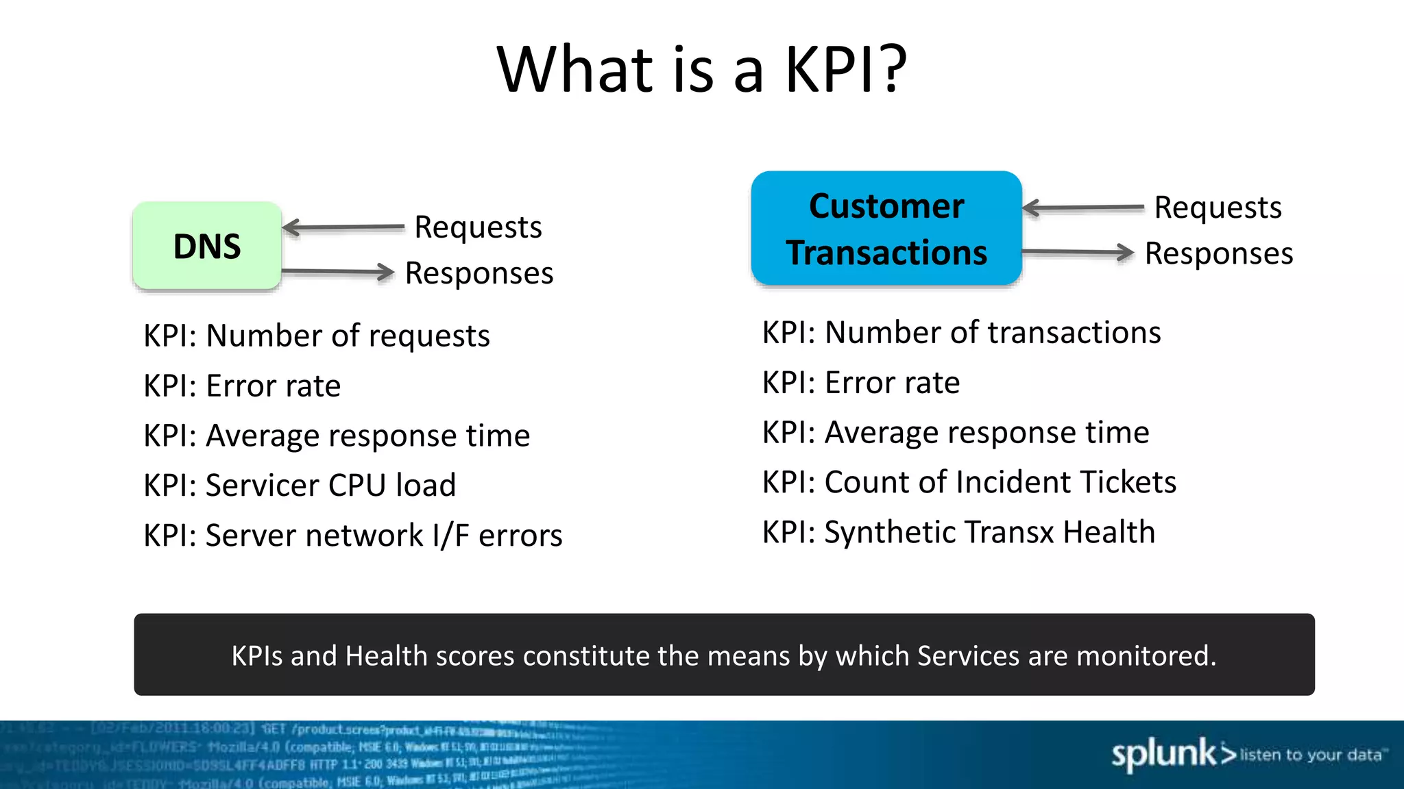 What is a KPI?
DNS
Requests
Responses
KPI: Number of requests
KPI: Error rate
KPI: Average response time
KPI: Servicer CPU load
KPI: Server network I/F errors
Customer
Transactions
Requests
Responses
KPI: Number of transactions
KPI: Error rate
KPI: Average response time
KPI: Count of Incident Tickets
KPI: Synthetic Transx Health
KPIs and Health scores constitute the means by which Services are monitored.
 