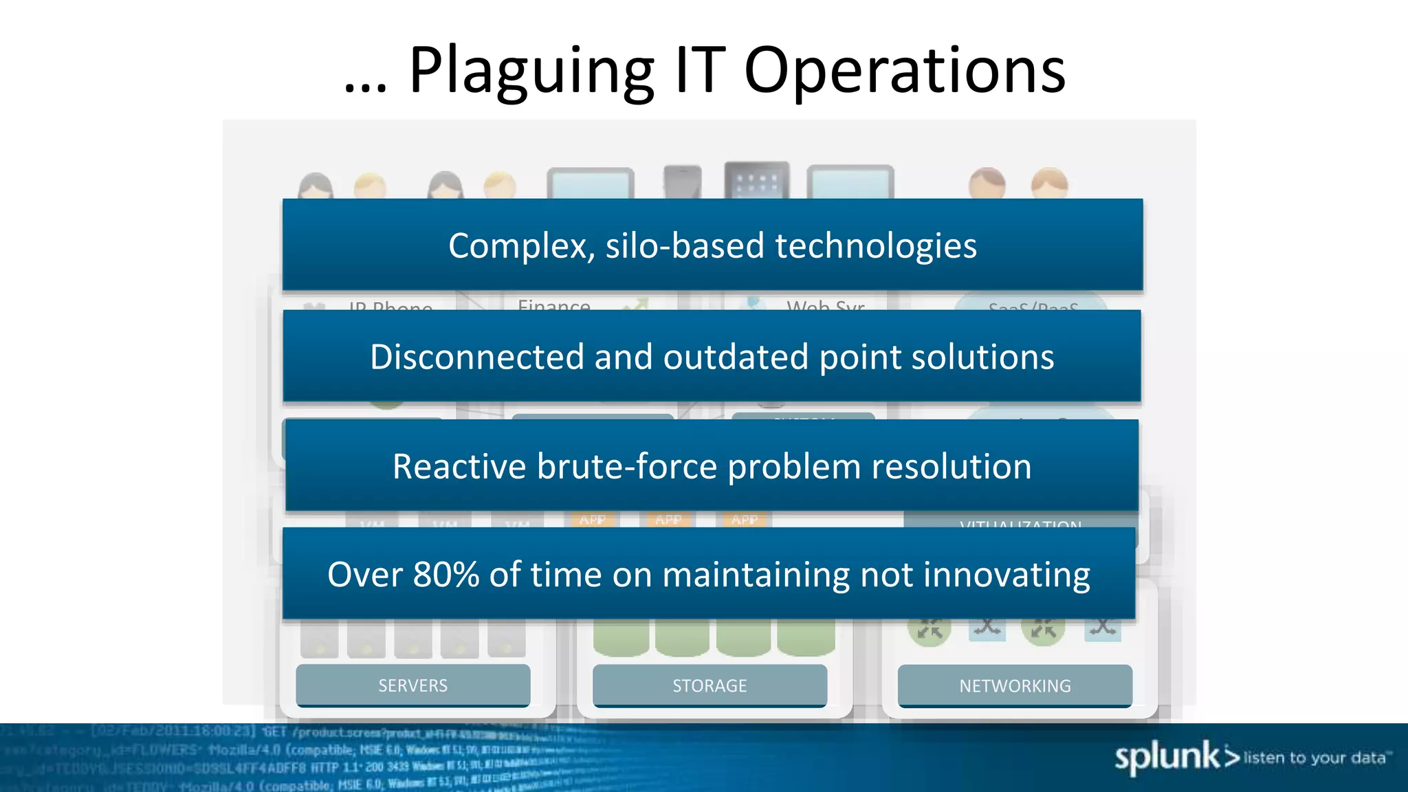 … Plaguing IT Operations
SERVERS STORAGE NETWORKING
VITUALIZATION
INFRASTRUCTURE
APPLICATIONS
PACKAGED
APPLICATIONS
CUSTOM
APPLICATIONS
Identity
VPN
IP Phone
HR
Email
Finance
App Svr
DB
Web Svr SaaS/PaaS
IaaS
Complex, silo-based technologies
Disconnected and outdated point solutions
Reactive brute-force problem resolution
Over 80% of time on maintaining not innovating
 