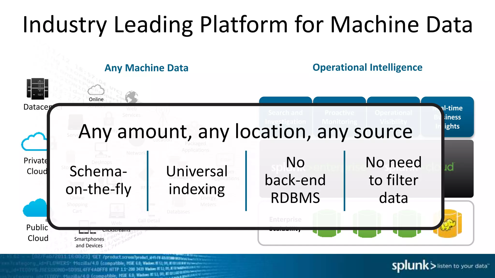 Industry Leading Platform for Machine Data
Any Machine Data
Online
Services Web
Services
Servers
Security GPS
Location
Storage
Desktops
Networks
Packaged
Applications
Custom
ApplicationsMessaging
Telecoms
Online
Shopping
Cart
Web
Clickstreams
Databases
Energy
Meters
Call Detail
Records
Smartphones
and Devices
RFID
Datacenter
Private
Cloud
Public
Cloud
Enterprise
Scalability
Search and
Investigation
Proactive
Monitoring
Operational
Visibility
Real-time
Business
Insights
Operational Intelligence
Any amount, any location, any source
Schema-
on-the-fly
Universal
indexing
No
back-end
RDBMS
No need
to filter
data
 