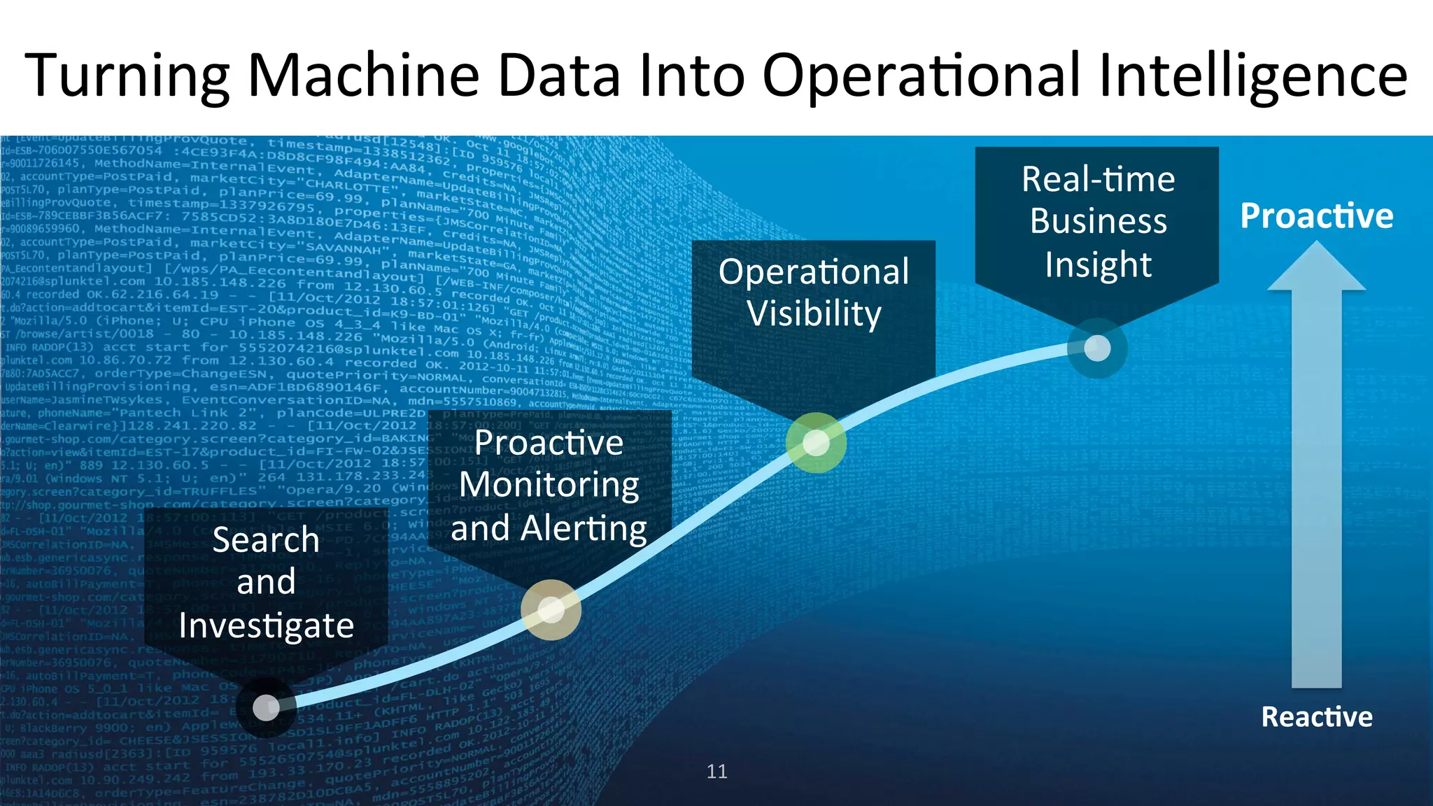 Turning	
  Machine	
  Data	
  Into	
  Opera=onal	
  Intelligence	
  
Reac<ve	
  
Search	
  
and	
  
Inves=gate	
  
Proac=ve	
  
Monitoring	
  
and	
  Aler=ng	
  
Opera=onal	
  
Visibility	
  
Proac<ve	
  
Real-­‐=me	
  	
  
Business	
  	
  
Insight	
  
11	
  
 