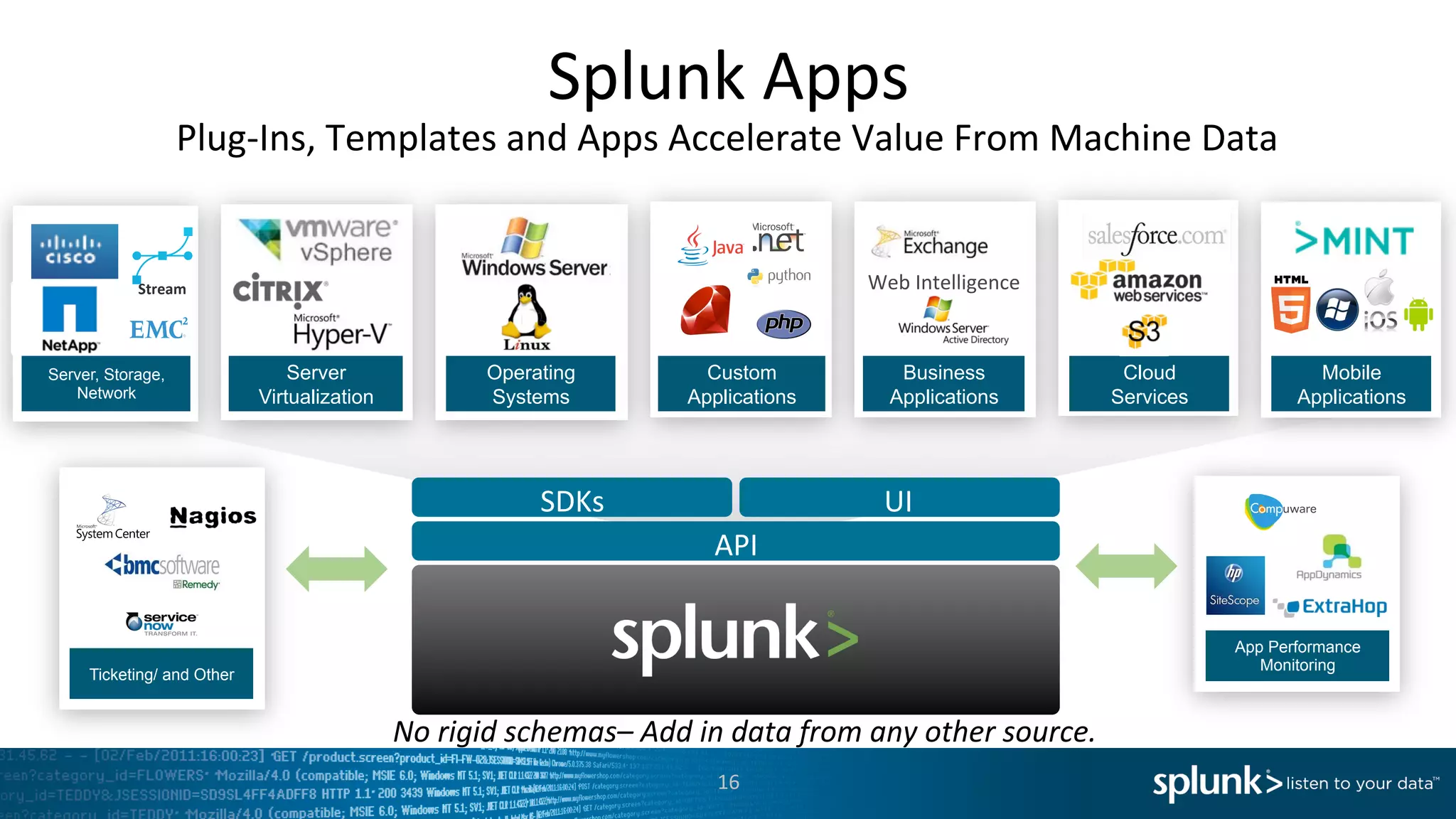 Splunk	
  Apps	
  
16	
  
Plug-­‐Ins,	
  Templates	
  and	
  Apps	
  Accelerate	
  Value	
  From	
  Machine	
  Data	
  
No	
  rigid	
  schemas–	
  Add	
  in	
  data	
  from	
  any	
  other	
  source.	
  
API	
  
SDKs	
   UI	
  
Server, Storage,
Network
Server
Virtualization
Operating
Systems
Custom
Applications
Business
Applications
Cloud
Services
App Performance
Monitoring
Ticketing/ and Other
Web	
  Intelligence	
  
Mobile
Applications
Stream	
  
 