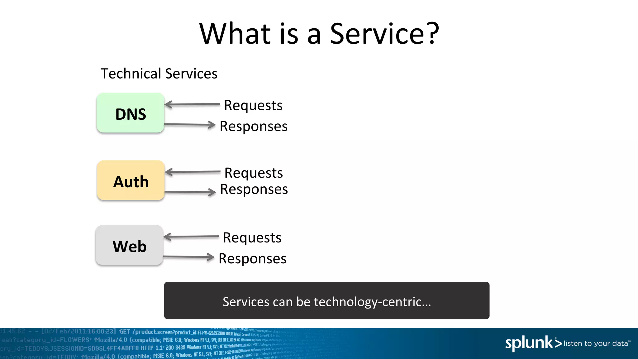 What	
  is	
  a	
  Service?	
  
DNS	
  
Requests	
  
Responses	
  
Technical	
  Services	
  
Auth	
  
Requests	
  
Responses	
  
Web	
  
Requests	
  
Responses	
  
Services	
  can	
  be	
  technology-­‐centric…	
  
 