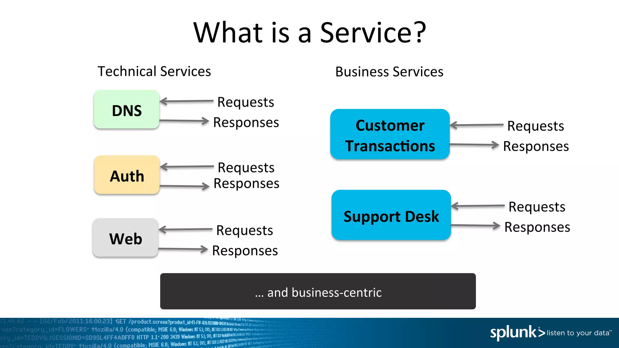 What	
  is	
  a	
  Service?	
  
DNS	
  
Requests	
  
Responses	
  
Technical	
  Services	
  
Customer	
  
Transac<ons	
  
Requests	
  
Responses	
  
Business	
  Services	
  
Auth	
  
Requests	
  
Responses	
  
Web	
  
Requests	
  
Responses	
  
Support	
  Desk	
  
Requests	
  
Responses	
  
…	
  and	
  business-­‐centric	
  
 