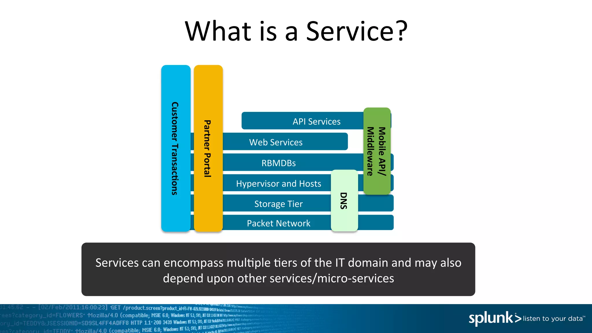 What	
  is	
  a	
  Service?	
  
Packet	
  Network	
  
Hypervisor	
  and	
  Hosts	
  
RBMDBs	
  
Storage	
  Tier	
  
API	
  Services	
  
	
  	
  	
  	
  	
  	
  	
  	
  	
  	
  	
  	
  	
  	
  	
  	
  	
  	
  Web	
  Services	
  
Customer	
  Transac<ons	
  
Mobile	
  API/
Middleware	
  
Partner	
  Portal	
  
DNS	
  
Services	
  can	
  encompass	
  mul=ple	
  =ers	
  of	
  the	
  IT	
  domain	
  and	
  may	
  also	
  
depend	
  upon	
  other	
  services/micro-­‐services	
  
 