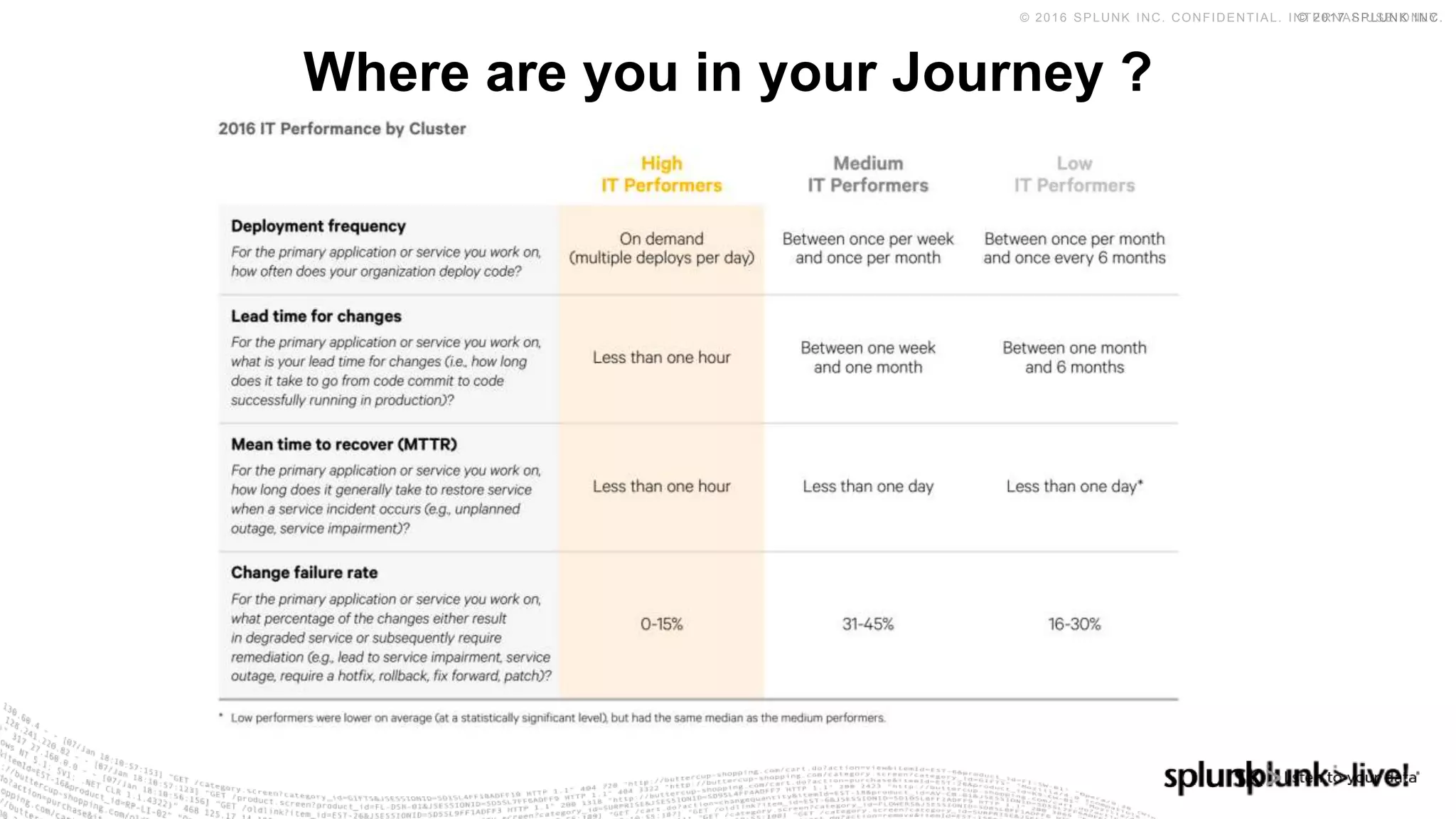 © 2017 SPLUNK INC.© 2016 SPLUNK INC. CONFIDENTIAL. INTERNAL USE ONLY.
Where are you in your Journey ?
 