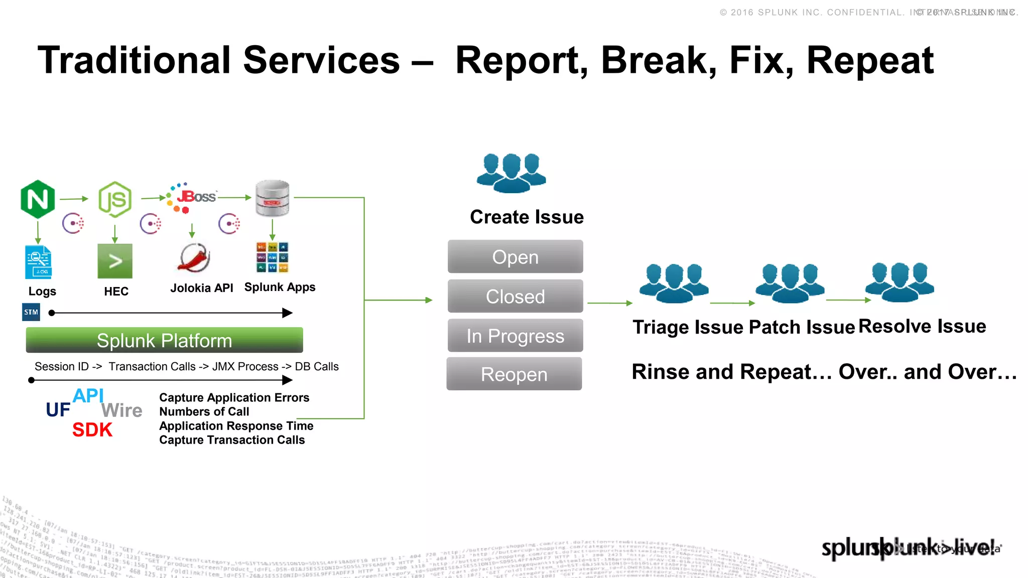 © 2017 SPLUNK INC.© 2016 SPLUNK INC. CONFIDENTIAL. INTERNAL USE ONLY.
Traditional Services – Report, Break, Fix, Repeat
HEC Jolokia APILogs Splunk Apps
Splunk Platform
Capture Application Errors
Numbers of Call
Application Response Time
Capture Transaction Calls
API
SDK
WireUF
Session ID -> Transaction Calls -> JMX Process -> DB Calls
Open
Create Issue
Closed
In Progress
Reopen
Triage Issue Patch IssueResolve Issue
Rinse and Repeat… Over.. and Over…
 