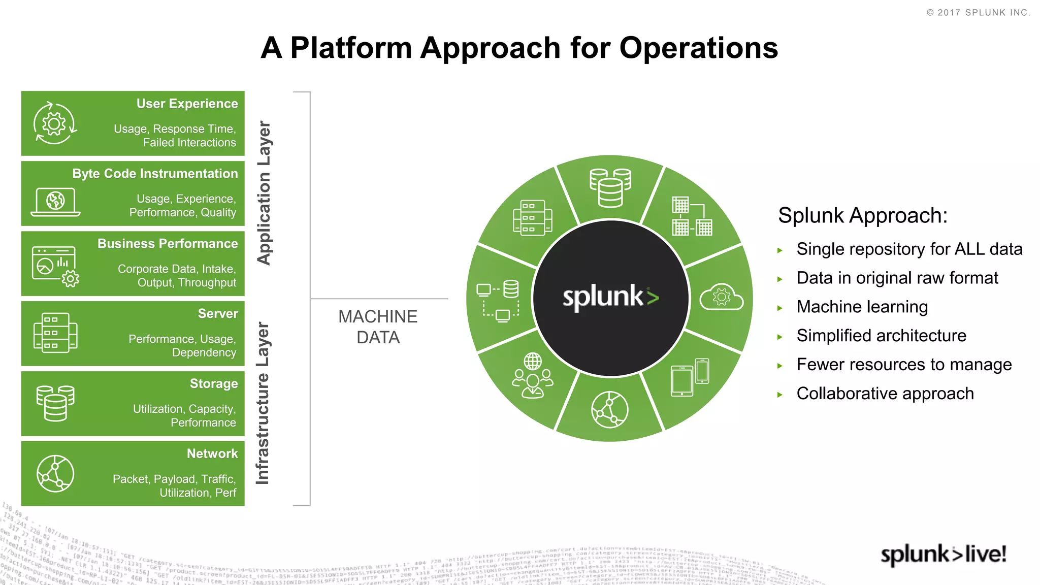 © 2017 SPLUNK INC.
A Platform Approach for Operations
Network
InfrastructureLayer
Packet, Payload, Traffic,
Utilization, Perf
Storage
Utilization, Capacity,
Performance
Server
Performance, Usage,
Dependency
ApplicationLayer
User Experience
Usage, Response Time,
Failed Interactions
Byte Code Instrumentation
Usage, Experience,
Performance, Quality
Business Performance
Corporate Data, Intake,
Output, Throughput
Splunk Approach:
▶ Single repository for ALL data
▶ Data in original raw format
▶ Machine learning
▶ Simplified architecture
▶ Fewer resources to manage
▶ Collaborative approach
MACHINE
DATA
 