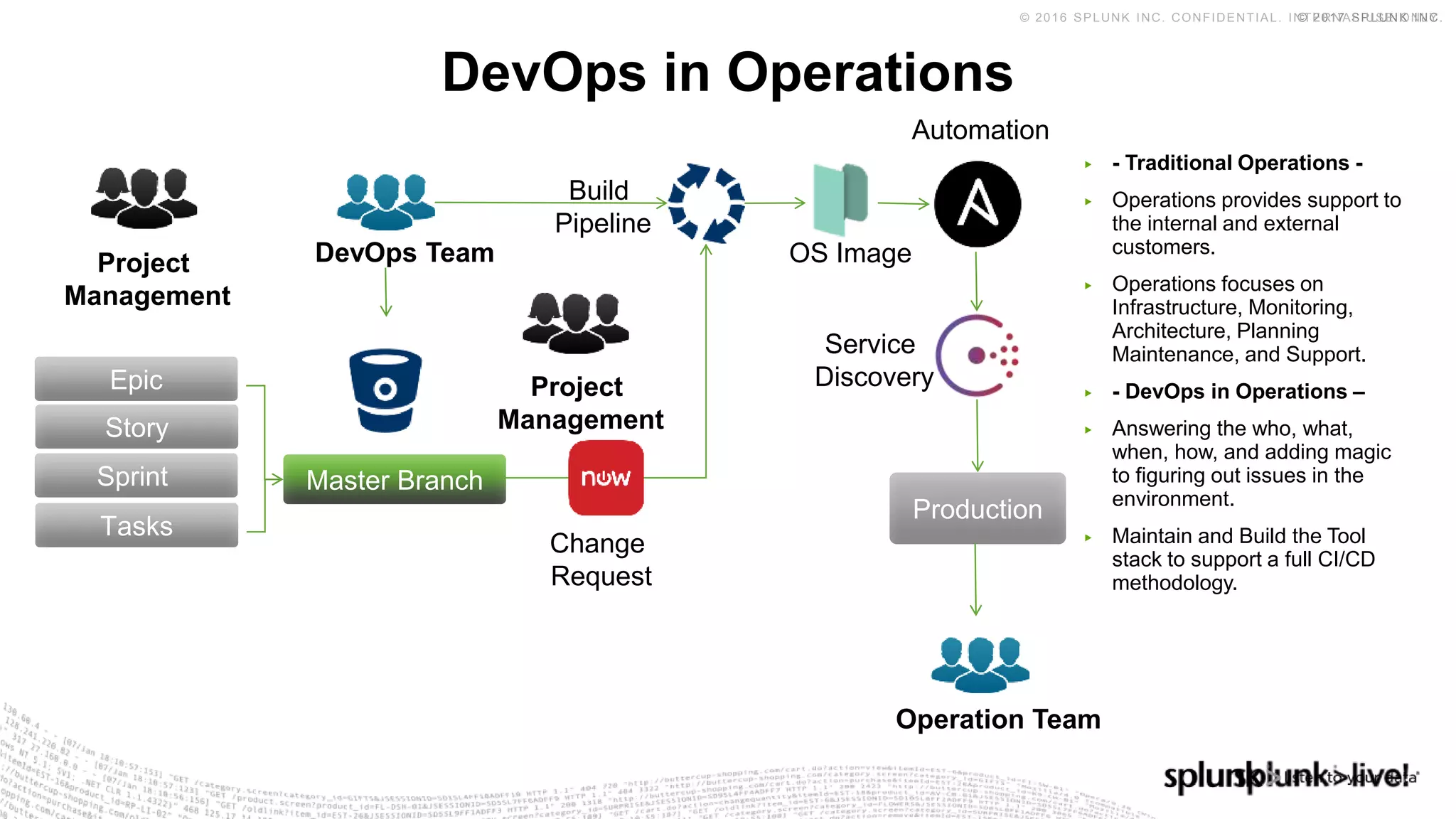 © 2017 SPLUNK INC.© 2016 SPLUNK INC. CONFIDENTIAL. INTERNAL USE ONLY.
DevOps in Operations
DevOps Team
Master BranchSprint
Epic
Tasks
Story
Production
Project
Management
Project
Management
OS Image
Automation
Service
Discovery
Change
Request
Build
Pipeline
Operation Team
▶ - Traditional Operations -
▶ Operations provides support to
the internal and external
customers.
▶ Operations focuses on
Infrastructure, Monitoring,
Architecture, Planning
Maintenance, and Support.
▶ - DevOps in Operations –
▶ Answering the who, what,
when, how, and adding magic
to figuring out issues in the
environment.
▶ Maintain and Build the Tool
stack to support a full CI/CD
methodology.
 