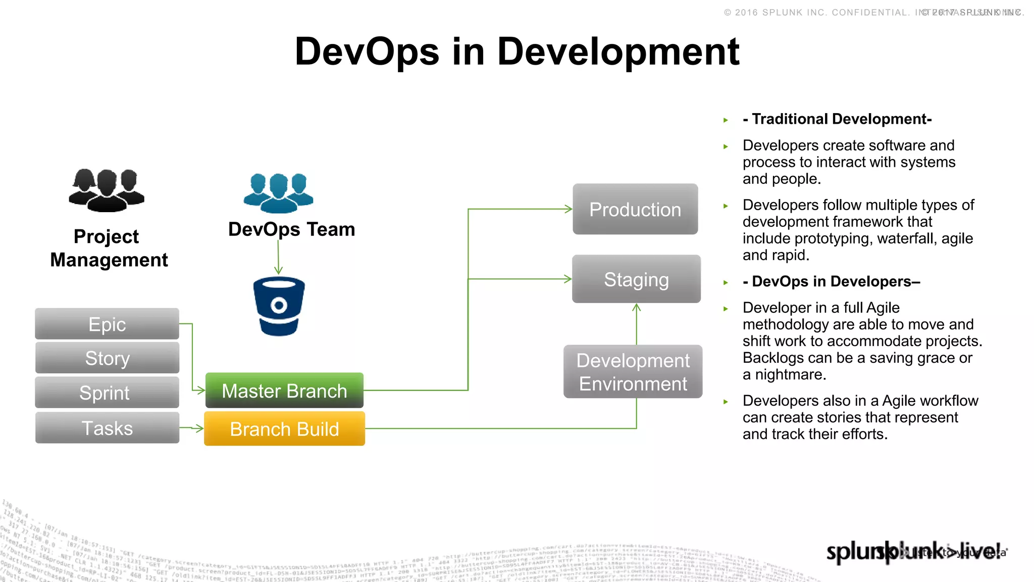 © 2017 SPLUNK INC.© 2016 SPLUNK INC. CONFIDENTIAL. INTERNAL USE ONLY.
DevOps in Development
DevOps Team
Master Branch
Branch Build
Sprint
Epic
Tasks
Story
Production
Staging
Development
Environment
Project
Management
▶ - Traditional Development-
▶ Developers create software and
process to interact with systems
and people.
▶ Developers follow multiple types of
development framework that
include prototyping, waterfall, agile
and rapid.
▶ - DevOps in Developers–
▶ Developer in a full Agile
methodology are able to move and
shift work to accommodate projects.
Backlogs can be a saving grace or
a nightmare.
▶ Developers also in a Agile workflow
can create stories that represent
and track their efforts.
 