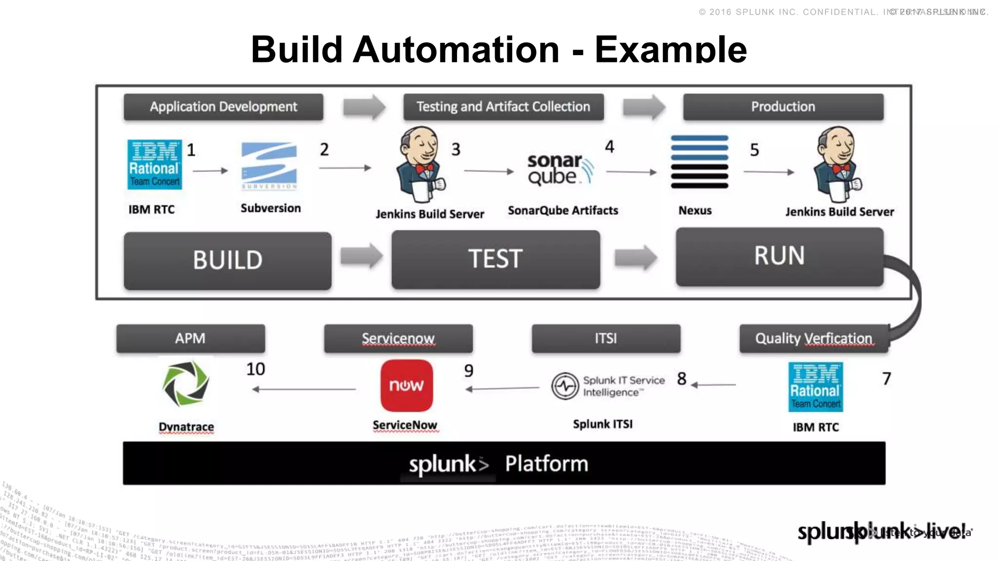 © 2017 SPLUNK INC.© 2016 SPLUNK INC. CONFIDENTIAL. INTERNAL USE ONLY.
Build Automation - Example
 