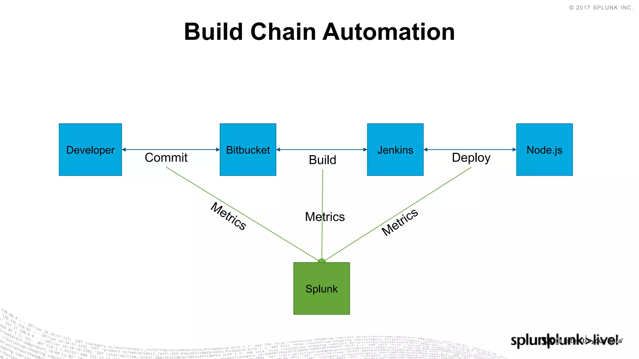 © 2017 SPLUNK INC.
Build Chain Automation
Jenkins
Splunk
Bitbucket
Commit
Developer
DeployBuild
Node.js
Metrics
 