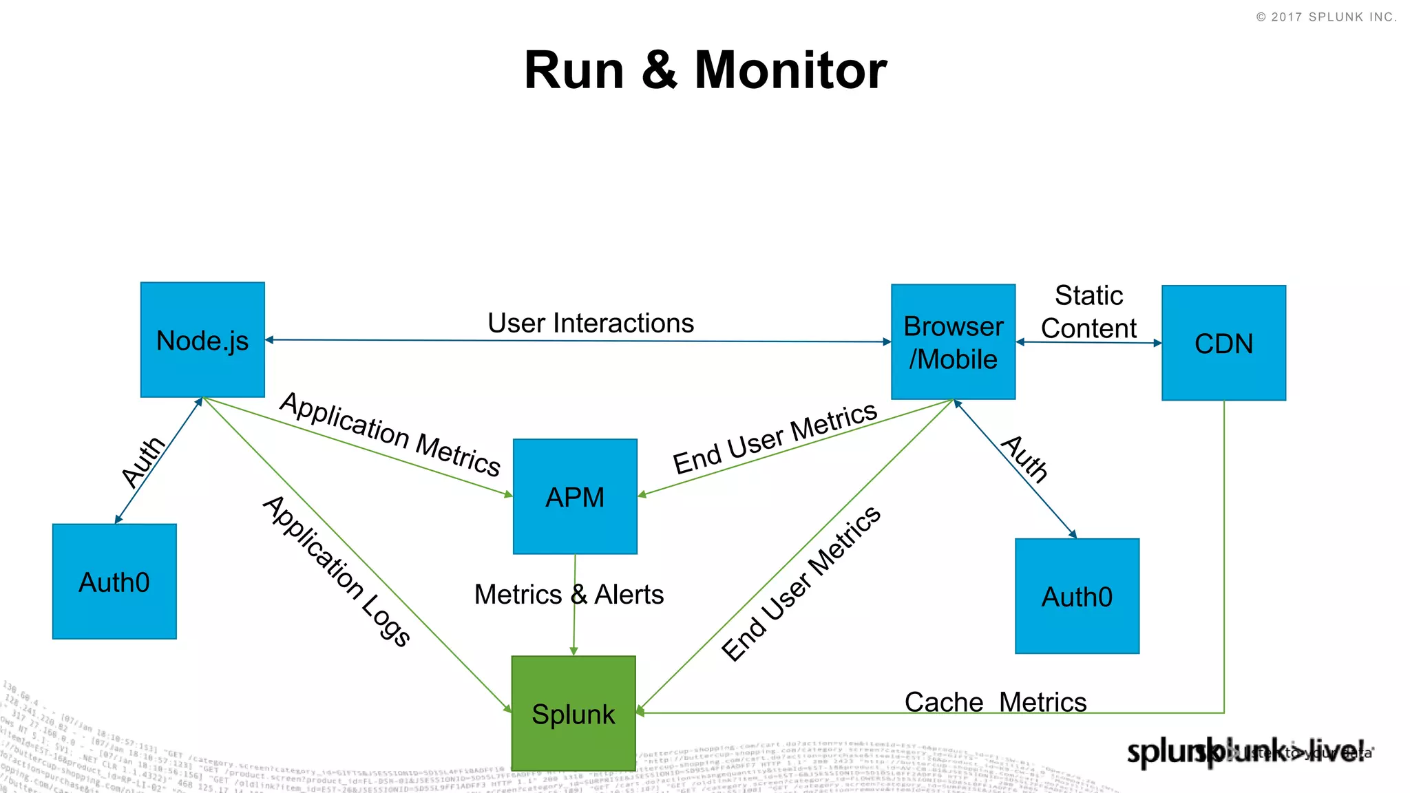 © 2017 SPLUNK INC.
Run & Monitor
Node.js
Splunk
Browser
/Mobile
APM
User Interactions
Metrics & Alerts
CDN
Cache Metrics
Static
Content
Auth0
Auth0
 