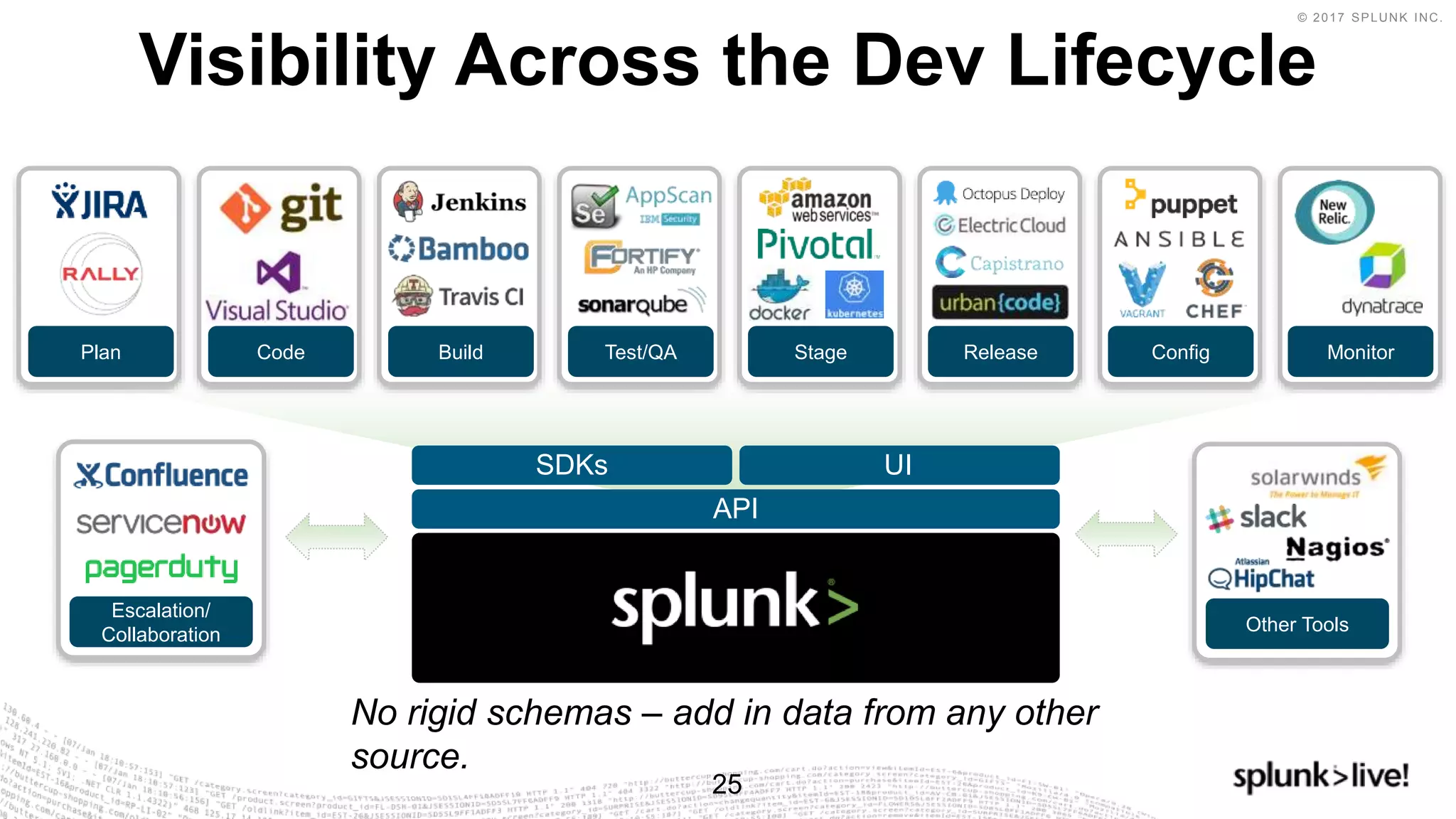 © 2017 SPLUNK INC.
25
API
SDKs UI
Other Tools
Escalation/
Collaboration
No rigid schemas – add in data from any other
source.
Visibility Across the Dev Lifecycle
Plan Code Build Test/QA Stage Release Config Monitor
 