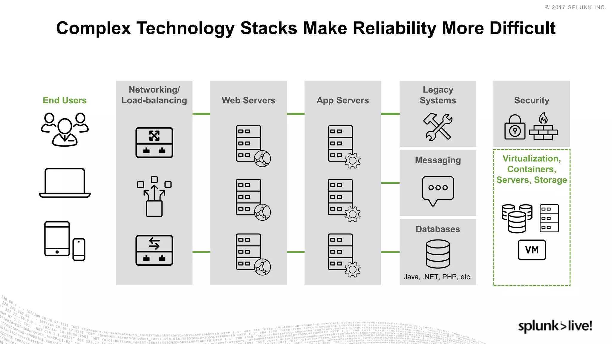 © 2017 SPLUNK INC.
Complex Technology Stacks Make Reliability More Difficult
End Users
Networking/
Load-balancing Web Servers App Servers
Legacy
Systems
Messaging
Databases
Security
Virtualization,
Containers,
Servers, Storage
Java, .NET, PHP, etc.
 