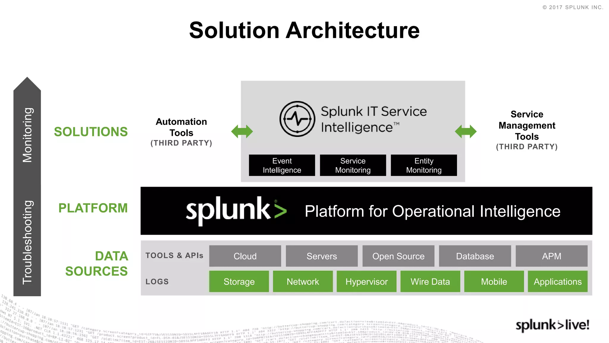 © 2017 SPLUNK INC.
Solution Architecture
DATA
SOURCES
SOLUTIONS
Cloud Servers Open Source Database APM
Network Hypervisor Wire Data MobileStorage Applications
Service
Monitoring
Entity
Monitoring
Event
Intelligence
PLATFORM
Automation
Tools
(THIRD PARTY)
Service
Management
Tools
(THIRD PARTY)
TOOLS & APIs
LOGS
TroubleshootingMonitoring
Platform for Operational Intelligence
 