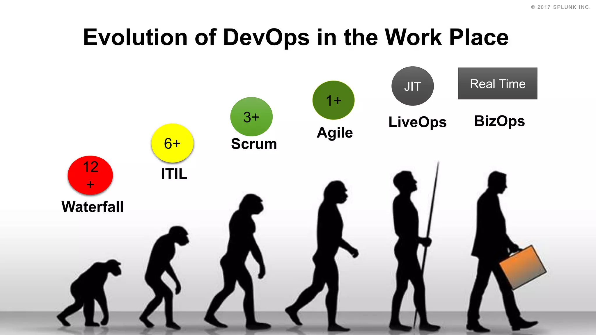 © 2017 SPLUNK INC.
Evolution of DevOps in the Work Place
Waterfall
ITIL
Scrum
Agile
LiveOps BizOps
12
+
6+
3+
1+
JIT Real Time
 