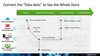 Operational Security Intelligence | PPTX