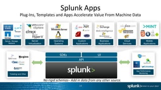 Splunk Apps
14
Plug-Ins, Templates and Apps Accelerate Value From Machine Data
No rigid schemas– Add in data from any other source.
API
SDKs UI
Server, Storage,
Network
Server
Virtualization
Operating
Systems
Custom
Applications
Business
Applications
Cloud
Services
App Performance
Monitoring
Ticketing/ and Other
Web Intelligence
Mobile
Applications
Stream
 