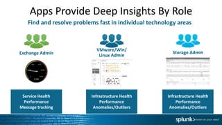 Apps Provide Deep Insights By Role
Find and resolve problems fast in individual technology areas
Exchange Admin
Service Health
Performance
Message tracking
VMware/Win/
Linux Admin
Infrastructure Health
Performance
Anomalies/Outliers
Storage Admin
Infrastructure Health
Performance
Anomalies/Outliers
 
