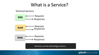 What is a Service?
DNS
Requests
Responses
Technical Services
Auth
Requests
Responses
Web
Requests
Responses
Services can be technology-centric…
 