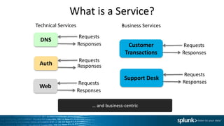 What is a Service?
DNS
Requests
Responses
Technical Services
Customer
Transactions
Requests
Responses
Business Services
Auth
Requests
Responses
Web
Requests
Responses
Support Desk
Requests
Responses
… and business-centric
 
