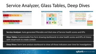 Service Analyzer, Glass Tables, Deep Dives
29
Service Analyzer: Auto generated filterable and tiled view of Service health scores and KPIs
Glass Tables: Customizable free form drawing dashboards to view health scores and KPIs of choice
with visual tools to create context
Deep Dives: Swim lane analysis dashboard to show all those indicators over time for investigations
 