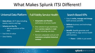 What Makes Splunk ITSI Different!
32
Search-BasedKPIs
• Easy to write, manage and change
both services and KPIs
• Reflects business and technology
priorities
• Benefit: Rapidly generate and
change KPIs to align service health
with business
• Fiserv – 1000s in just weeks
FullFidelityServiceHealth
• Adaptable and flexible
definitions of service health
• One solution to go seamlessly
from service reports to root
cause, including raw data
• Remains adaptable and yet still
maintains complete historical
context
UniversalDataPlatform
• Data driven: All IT data including
events, metrics and logs
• Schema on-the-Fly
• Ask any question of the
data
• Fast time to value
• Data fidelity
 