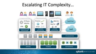 Escalating IT Complexity…
SERVERS STORAGE NETWORKING
VITUALIZATION
INFRASTRUCTURE
APPLICATIONS
PACKAGED
APPLICATIONS
CUSTOM
APPLICATIONS
Identity
VPN
IP Phone
HR
Email
Finance
App Svr
DB
Web Svr SaaS/PaaS
IaaS
 