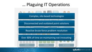 … Plaguing IT Operations
SERVERS STORAGE NETWORKING
VITUALIZATION
INFRASTRUCTURE
APPLICATIONS
PACKAGED
APPLICATIONS
CUSTOM
APPLICATIONS
Identity
VPN
IP Phone
HR
Email
Finance
App Svr
DB
Web Svr SaaS/PaaS
IaaS
Complex, silo-based technologies
Disconnected and outdated point solutions
Reactive brute-force problem resolution
Over 80% of time on maintaining not innovating
 