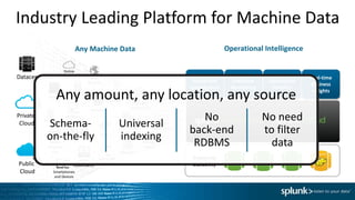 Industry Leading Platform for Machine Data
Any Machine Data
Online
Services Web
Services
Servers
Security GPS
Location
Storage
Desktops
Networks
Packaged
Applications
Custom
ApplicationsMessaging
Telecoms
Online
Shopping
Cart
Web
Clickstreams
Databases
Energy
Meters
Call Detail
Records
Smartphones
and Devices
RFID
Datacenter
Private
Cloud
Public
Cloud
Enterprise
Scalability
Search and
Investigation
Proactive
Monitoring
Operational
Visibility
Real-time
Business
Insights
Operational Intelligence
Any amount, any location, any source
Schema-
on-the-fly
Universal
indexing
No
back-end
RDBMS
No need
to filter
data
 