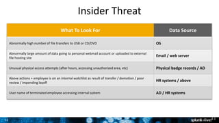 11
Insider Threat
What To Look For Data Source
Abnormally high number of file transfers to USB or CD/DVD OS
Abnormally large amount of data going to personal webmail account or uploaded to external
file hosting site
Email / web server
Unusual physical access attempts (after hours, accessing unauthorized area, etc) Physical badge records / AD
Above actions + employee is on an internal watchlist as result of transfer / demotion / poor
review / impending layoff
HR systems / above
User name of terminated employee accessing internal system AD / HR systems
11
 