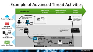 12
Example of Advanced Threat Activities
1
HTTP (web) session to
command & control
server
Remote control,
Steal data,
Persist in company,
Rent as botnet
WEB
Conduct
Business
Create additional
environment
Gain Access
to systemTransaction
.pdf
.pdf executes & unpacks malware
overwriting and running “allowed” programs
Svchost.exeCalc.exe
Attacker hacks website
Steals .pdf files
Web
Portal.pdf
Attacker creates
malware, embed in .pdf,
Emails
to the target
MAIL
Read email, open attachment
Threat intelligence
Auth - User Roles
Host
Activity/Security
Network
Activity/Security
 