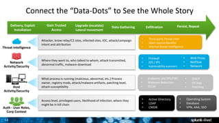 13
Connect the “Data-Dots” to See the Whole Story
1
Persist, Repeat
Threat intelligence
Auth - User Roles,
Corp Context
Host
Activity/Security
Network
Activity/Security
Attacker, know relay/C2 sites, infected sites, IOC, attack/campaign
intent and attribution
Where they went to, who talked to whom, attack transmitted,
abnormal traffic, malware download
What process is running (malicious, abnormal, etc.) Process
owner, registry mods, attack/malware artifacts, patching level,
attack susceptibility
Access level, privileged users, likelihood of infection, where they
might be in kill chain
Delivery, Exploit
Installation
Gain Trusted
Access
ExfiltrationData GatheringUpgrade (escalate)
Lateral movement
Persist, Repeat
• Third-party Threat Intel
• Open source blacklist
• Internal threat intelligence
• Firewall
• IDS / IPS
• Vulnerability scanners
• Web Proxy
• NetFlow
• Network
• Endpoint (AV/IPS/FW)
• Malware detection
• PCLM
• DHCP
• OS logs
• Patching
• Active Directory
• LDAP
• CMDB
• Operating System
• Database
• VPN, AAA, SSO
 