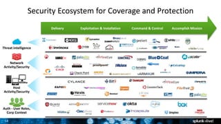 14
Threat intelligence
Host
Activity/Security
Network
Activity/Security
Command & ControlExploitation & InstallationDelivery Accomplish Mission
Security Ecosystem for Coverage and Protection
Auth - User Roles,
Corp Context
 
