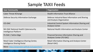 17
Sample TAXII Feeds
User Community Organisation
Cyber Threat XChange Health Information Trust Alliance
Defense Security Information Exchange Defense Industrial Base Information and Sharing
and Analysis Organization
ICS-ISAC Industrial Control System Information Sharing and
Analysis Center
NH-ISAC National Health Cybersecurity
Intelligence Platform
National Health Information and Analysis Center
FS-ISAC / Soltra Edge Financial Services Information Sharing and
Analyses Center (FS-ISAC)
Retail Cyber Intelligence Sharing Center,
Intelligence Sharing Portal
Retail Information Sharing and Analysis Center
(Retail-ISAC)
More: http://stixproject.github.io/supporters/
 