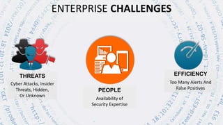 ENTERPRISE CHALLENGES
THREATS
PEOPLE
EFFICIENCY
Cyber Attacks, Insider
Threats, Hidden,
Or Unknown
Availability of
Security Expertise
Too Many Alerts And
False Positives
 
