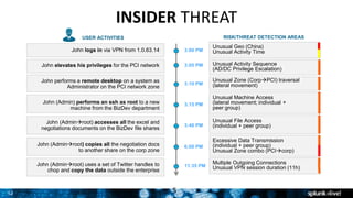 52
INSIDER THREAT
5
USER ACTIVITIES RISK/THREAT DETECTION AREAS
John logs in via VPN from 1.0.63.14
Unusual Geo (China)
Unusual Activity Time3:00 PM
Unusual Machine Access
(lateral movement; individual +
peer group)
3:15 PMJohn (Admin) performs an ssh as root to a new
machine from the BizDev department
Unusual Zone (CorpPCI) traversal
(lateral movement)3:10 PM
John performs a remote desktop on a system as
Administrator on the PCI network zone
3:05 PM Unusual Activity Sequence
(AD/DC Privilege Escalation)
John elevates his privileges for the PCI network
Excessive Data Transmission
(individual + peer group)
Unusual Zone combo (PCIcorp)
6:00 PMJohn (Adminroot) copies all the negotiation docs
to another share on the corp zone
Unusual File Access
(individual + peer group)3:40 PM
John (Adminroot) accesses all the excel and
negotiations documents on the BizDev file shares
Multiple Outgoing Connections
Unusual VPN session duration (11h)11:35 PMJohn (Adminroot) uses a set of Twitter handles to
chop and copy the data outside the enterprise
 