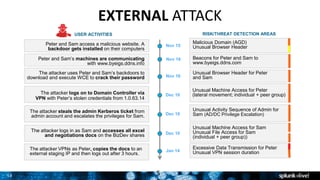 53
EXTERNAL ATTACK
5
USER ACTIVITIES RISK/THREAT DETECTION AREAS
Peter and Sam access a malicious website. A
backdoor gets installed on their computers
Malicious Domain (AGD)
Unusual Browser HeaderNov 15
Unusual Machine Access for Peter
(lateral movement; individual + peer group)Dec 10The attacker logs on to Domain Controller via
VPN with Peter’s stolen credentials from 1.0.63.14
Unusual Browser Header for Peter
and SamNov 16
The attacker uses Peter and Sam’s backdoors to
download and execute WCE to crack their password
Nov 16 Beacons for Peter and Sam to
www.byeigs.ddns.com
Peter and Sam’s machines are communicating
with www.byeigs.ddns.info
Unusual Machine Access for Sam
Unusual File Access for Sam
(individual + peer group))
Dec 10
The attacker logs in as Sam and accesses all excel
and negotiations docs on the BizDev shares
Unusual Activity Sequence of Admin for
Sam (AD/DC Privilege Escalation)Dec 10
The attacker steals the admin Kerberos ticket from
admin account and escalates the privileges for Sam.
Excessive Data Transmission for Peter
Unusual VPN session durationJan 14The attacker VPNs as Peter, copies the docs to an
external staging IP and then logs out after 3 hours.
 