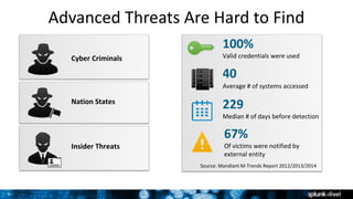 6
Advanced Threats Are Hard to Find
6
Cyber Criminals
Nation States
Insider Threats
Source: Mandiant M-Trends Report 2012/2013/2014
100%
Valid credentials were used
40
Average # of systems accessed
229
Median # of days before detection
67%
Of victims were notified by
external entity
 