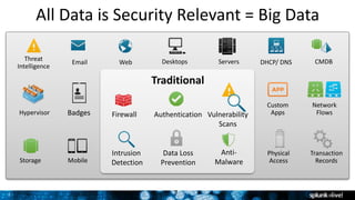 7 7
Servers
Storage
DesktopsEmail Web
Transaction
Records
Network
Flows
DHCP/ DNS
Hypervisor
Custom
Apps
Physical
Access
Badges
Threat
Intelligence
Mobile
CMDB
Intrusion
Detection
Firewall
Data Loss
Prevention
Anti-
Malware
Vulnerability
Scans
Traditional
Authentication
All Data is Security Relevant = Big Data
 