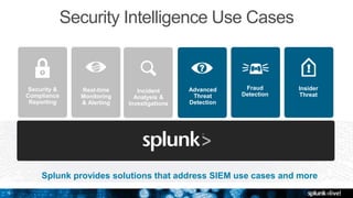 9
Fraud
Detection
Insider
Threat
Advanced
Threat
Detection
Security &
Compliance
Reporting
Incident
Analysis &
Investigations
Real-time
Monitoring
& Alerting
Security Intelligence Use Cases
Splunk provides solutions that address SIEM use cases and more
Security &
Compliance
Reporting
Incident
Analysis &
Investigations
Real-time
Monitoring
& Alerting
 