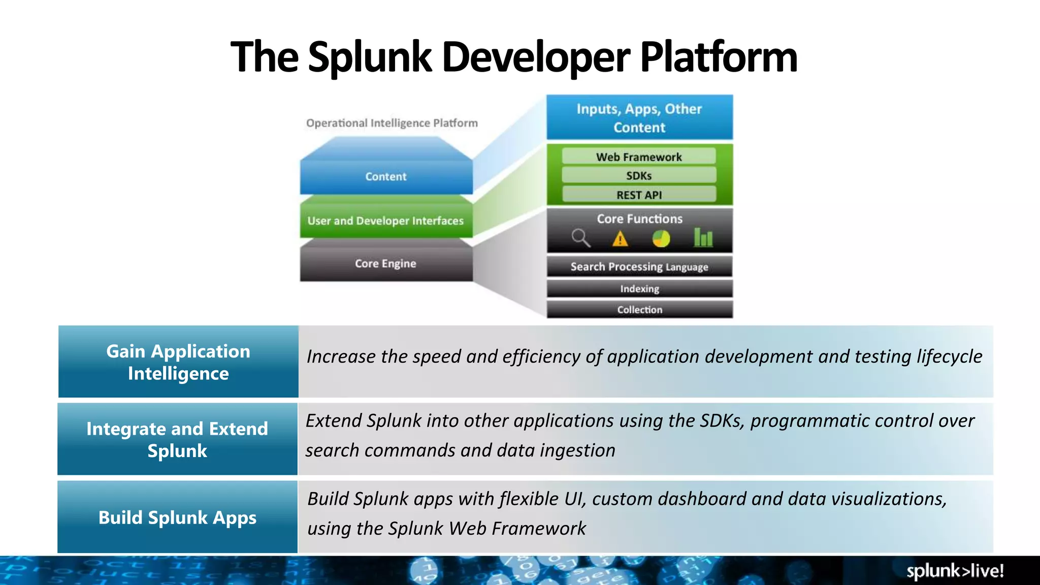 The Splunk Developer Platform
Gain Application
Intelligence
Increase the speed and efficiency of application development and testing lifecycle
Integrate and Extend
Splunk
Extend Splunk into other applications using the SDKs, programmatic control over
search commands and data ingestion
Build Splunk Apps
Build Splunk apps with flexible UI, custom dashboard and data visualizations,
using the Splunk Web Framework
 