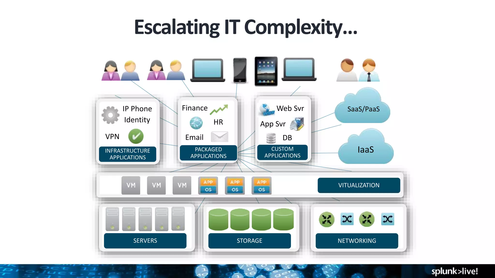 Escalating IT Complexity…
SERVERS STORAGE NETWORKING
VITUALIZATION
INFRASTRUCTURE
APPLICATIONS
PACKAGED
APPLICATIONS
CUSTOM
APPLICATIONS
Identity
VPN
IP Phone
HR
Email
Finance
App Svr
DB
Web Svr SaaS/PaaS
IaaS
 